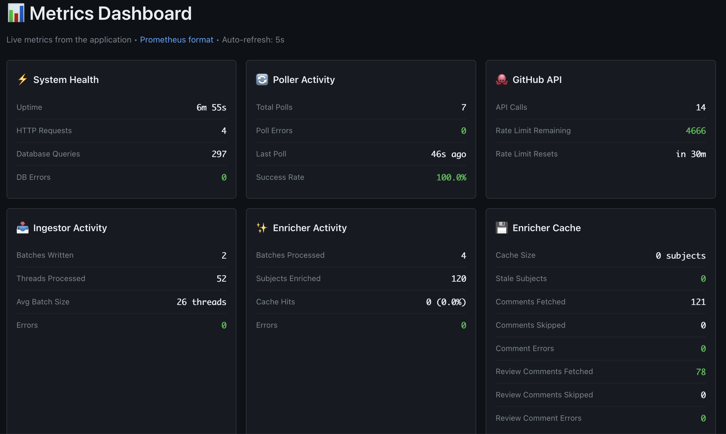 Metrics dashboard showing system health, poller activity, and GitHub API stats